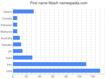 Given name Masih