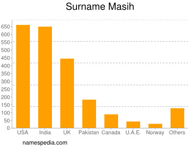 Surname Masih