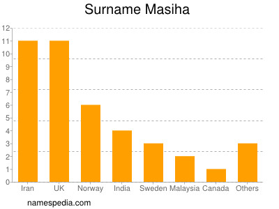 Familiennamen Masiha