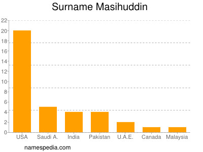 Familiennamen Masihuddin
