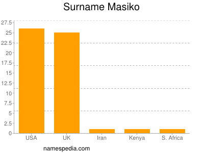 Familiennamen Masiko