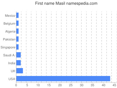 Vornamen Masil