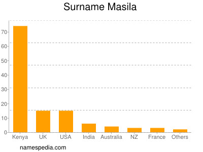 Familiennamen Masila