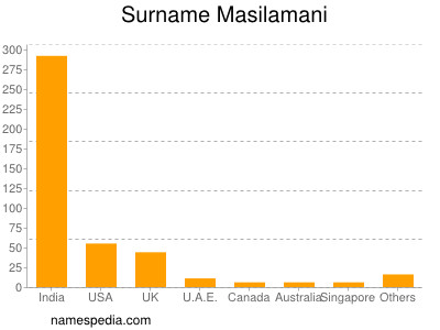 Familiennamen Masilamani