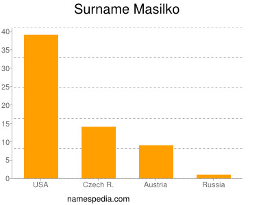 Familiennamen Masilko