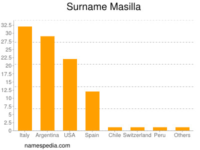 Familiennamen Masilla