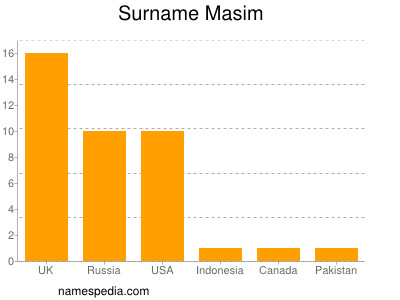 Familiennamen Masim