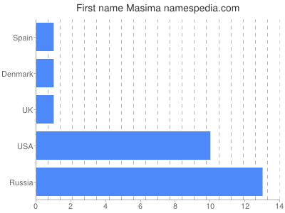 Given name Masima