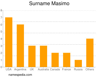 nom Masimo