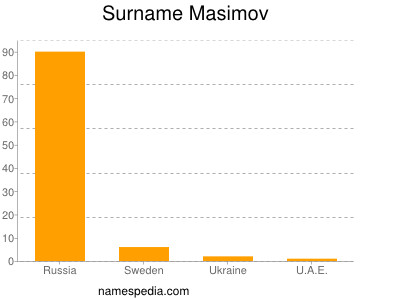 nom Masimov