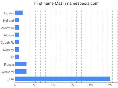 Vornamen Masin