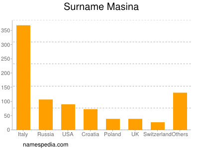 Surname Masina