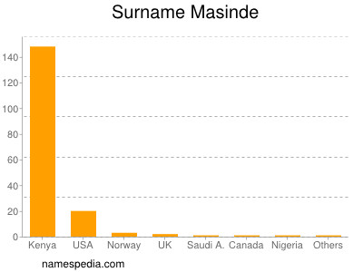 Familiennamen Masinde