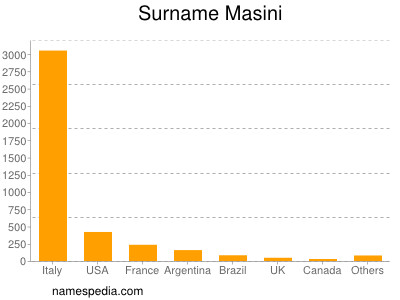 Familiennamen Masini