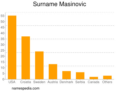 Familiennamen Masinovic