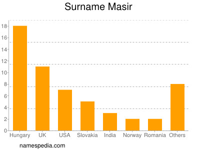 Surname Masir