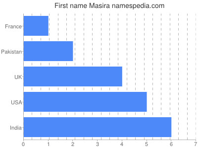 prenom Masira