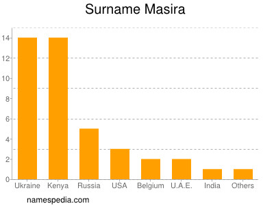 nom Masira