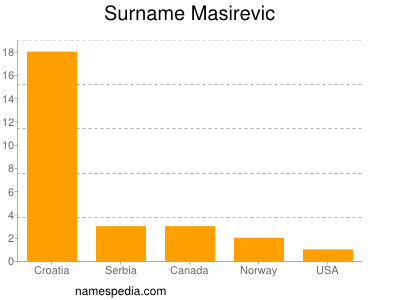 Surname Masirevic