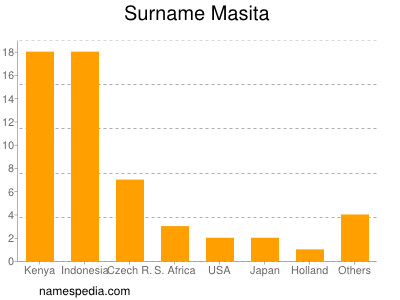 Familiennamen Masita