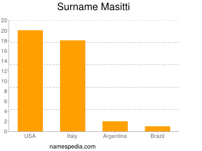 Surname Masitti