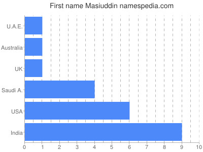 prenom Masiuddin