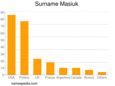 Surname Masiuk