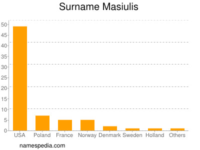 Familiennamen Masiulis