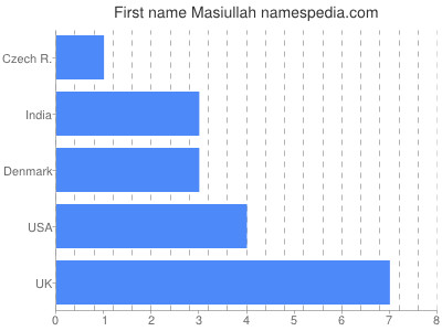 Vornamen Masiullah