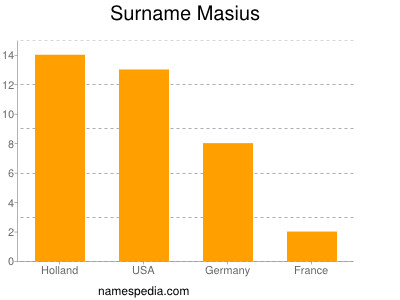 Familiennamen Masius