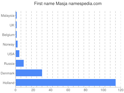Vornamen Masja