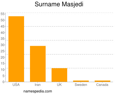 Familiennamen Masjedi