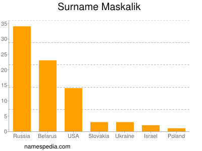 Familiennamen Maskalik