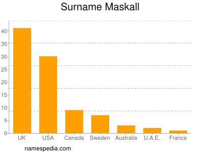 Familiennamen Maskall