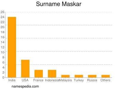 Surname Maskar