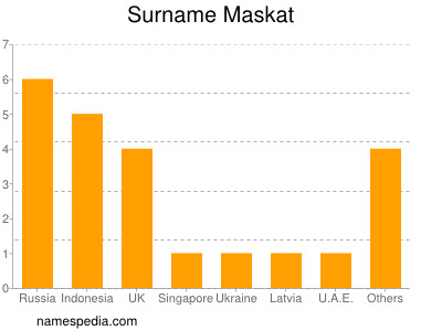 Familiennamen Maskat