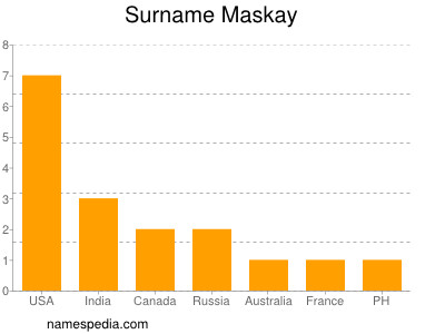 Familiennamen Maskay