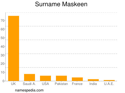 Familiennamen Maskeen