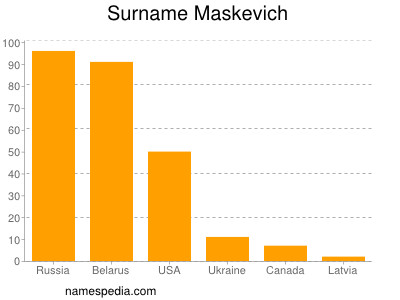 Familiennamen Maskevich
