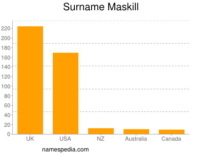 Familiennamen Maskill