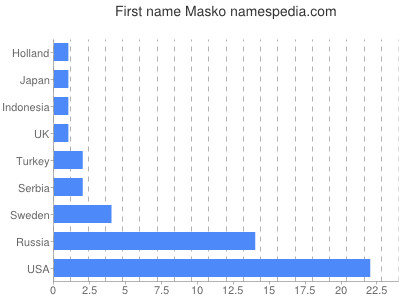 prenom Masko