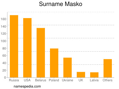 Familiennamen Masko