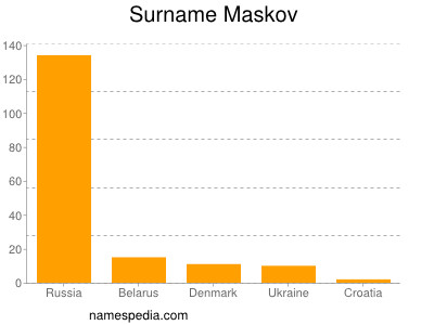 Familiennamen Maskov