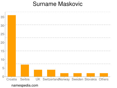 Familiennamen Maskovic