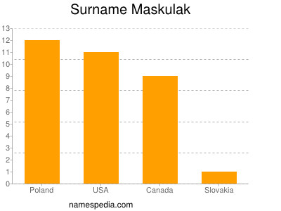 Familiennamen Maskulak