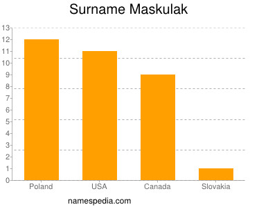 nom Maskulak