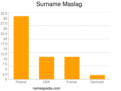 Familiennamen Maslag