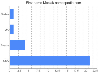 Given name Maslak