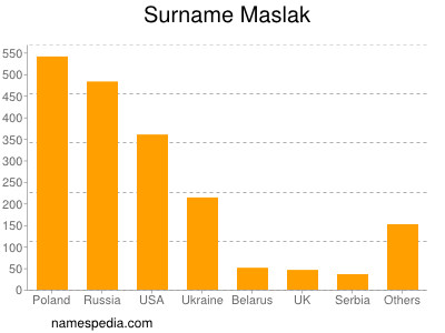 Familiennamen Maslak