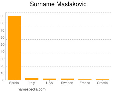 Familiennamen Maslakovic